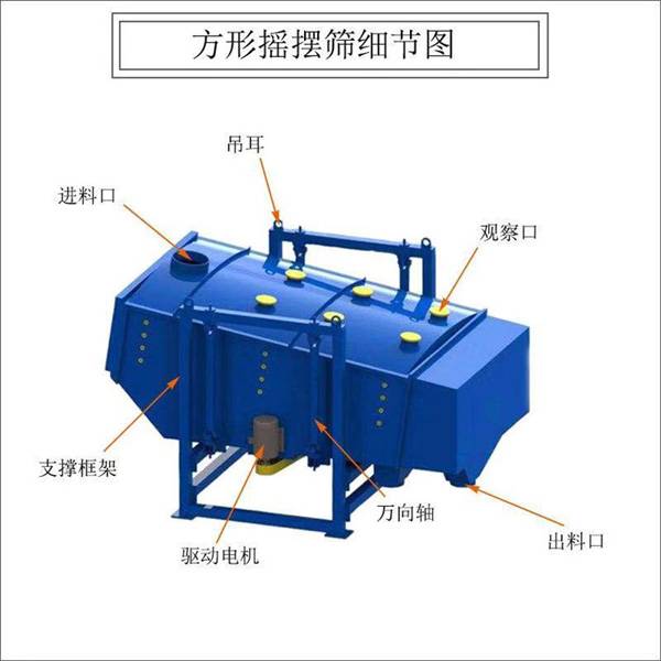 方形搖擺篩,搖擺篩結(jié)構(gòu)