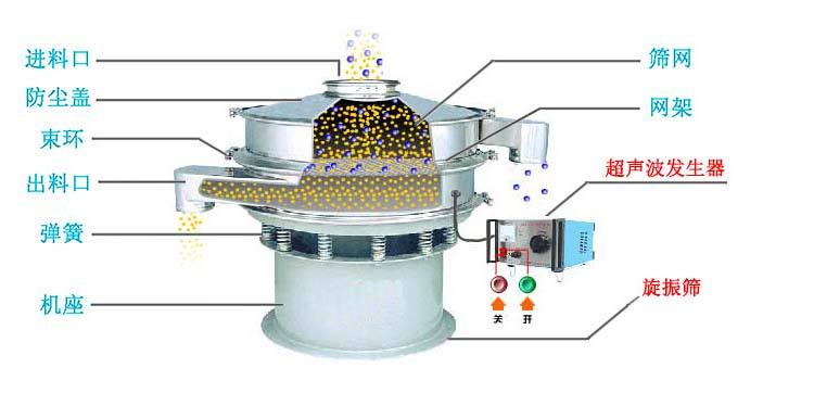 超聲波振動(dòng)篩工作原理圖