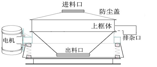 直排篩工作原理