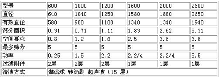 圓形搖擺篩技術參數(shù)