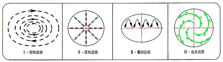 圓形搖擺篩工作原理